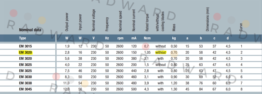 EM 3020 230V EBM Papst